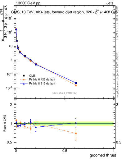 Plot of j.thrust.g in 13000 GeV pp collisions