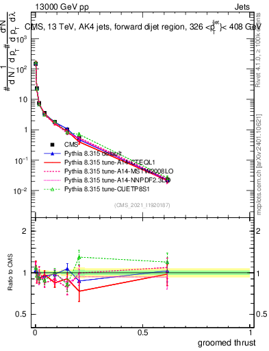 Plot of j.thrust.g in 13000 GeV pp collisions