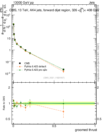 Plot of j.thrust.g in 13000 GeV pp collisions