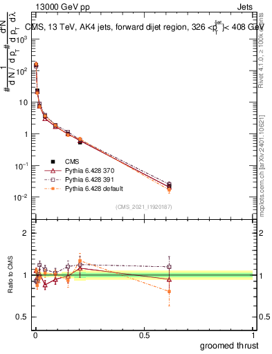 Plot of j.thrust.g in 13000 GeV pp collisions