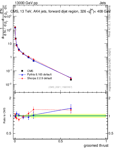 Plot of j.thrust.g in 13000 GeV pp collisions