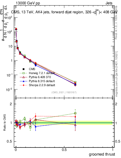 Plot of j.thrust.g in 13000 GeV pp collisions