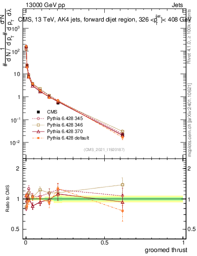 Plot of j.thrust.g in 13000 GeV pp collisions