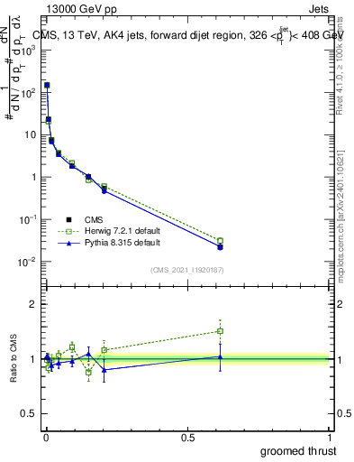 Plot of j.thrust.g in 13000 GeV pp collisions