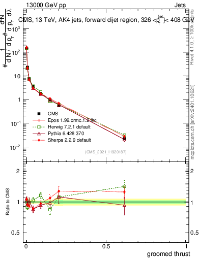 Plot of j.thrust.g in 13000 GeV pp collisions