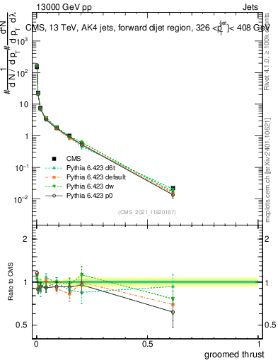 Plot of j.thrust.g in 13000 GeV pp collisions