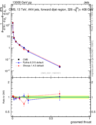 Plot of j.thrust.g in 13000 GeV pp collisions