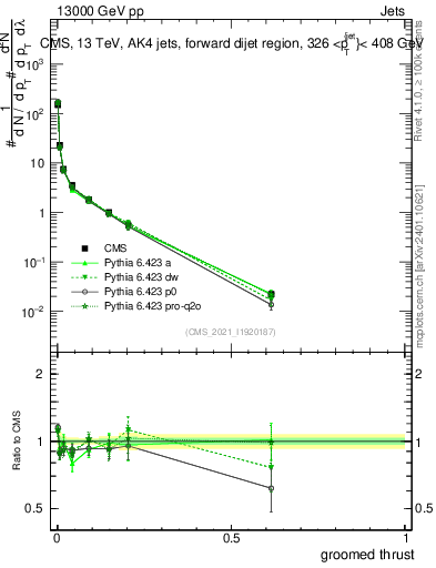 Plot of j.thrust.g in 13000 GeV pp collisions