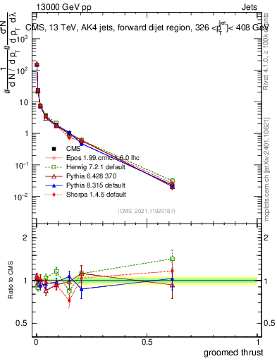 Plot of j.thrust.g in 13000 GeV pp collisions