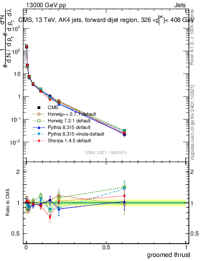 Plot of j.thrust.g in 13000 GeV pp collisions