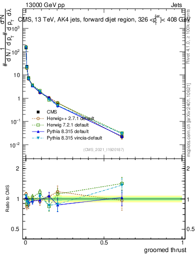 Plot of j.thrust.g in 13000 GeV pp collisions