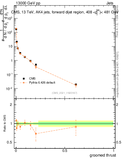 Plot of j.thrust.g in 13000 GeV pp collisions