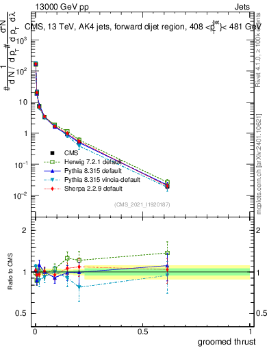 Plot of j.thrust.g in 13000 GeV pp collisions