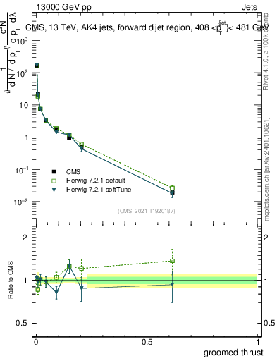 Plot of j.thrust.g in 13000 GeV pp collisions