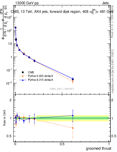 Plot of j.thrust.g in 13000 GeV pp collisions