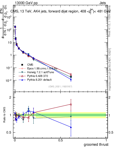 Plot of j.thrust.g in 13000 GeV pp collisions