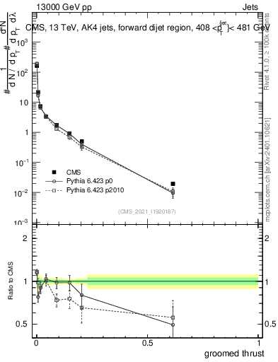 Plot of j.thrust.g in 13000 GeV pp collisions
