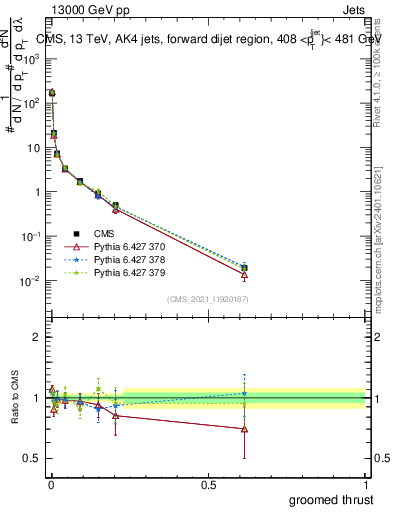 Plot of j.thrust.g in 13000 GeV pp collisions