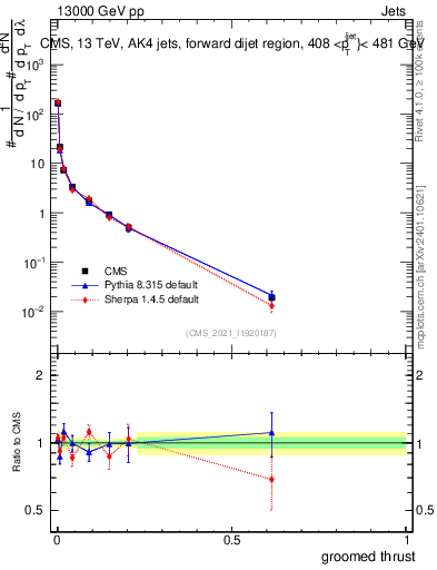 Plot of j.thrust.g in 13000 GeV pp collisions