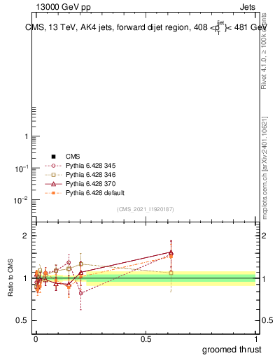 Plot of j.thrust.g in 13000 GeV pp collisions