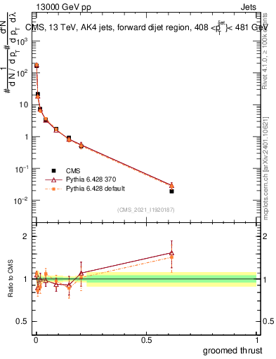 Plot of j.thrust.g in 13000 GeV pp collisions