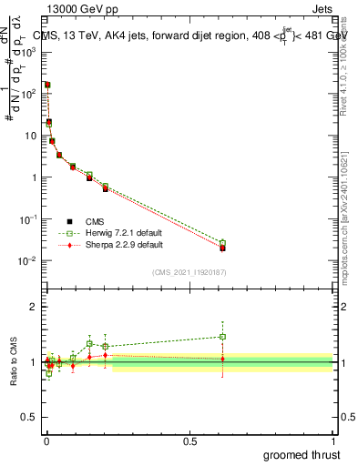 Plot of j.thrust.g in 13000 GeV pp collisions