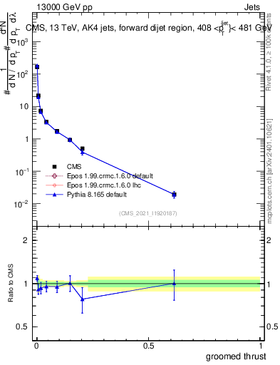 Plot of j.thrust.g in 13000 GeV pp collisions