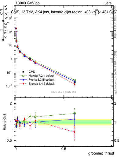 Plot of j.thrust.g in 13000 GeV pp collisions