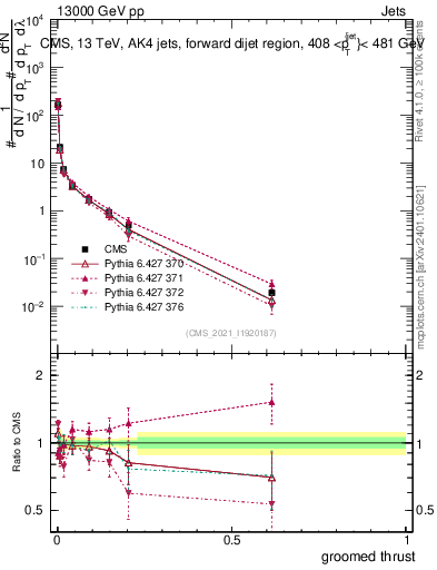 Plot of j.thrust.g in 13000 GeV pp collisions