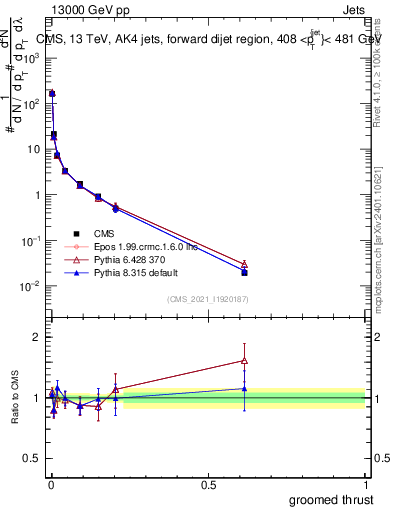 Plot of j.thrust.g in 13000 GeV pp collisions