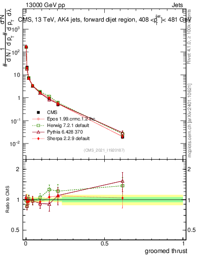 Plot of j.thrust.g in 13000 GeV pp collisions