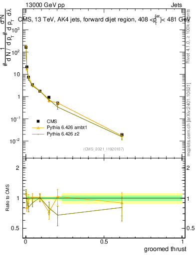 Plot of j.thrust.g in 13000 GeV pp collisions