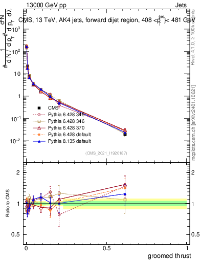 Plot of j.thrust.g in 13000 GeV pp collisions