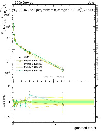 Plot of j.thrust.g in 13000 GeV pp collisions