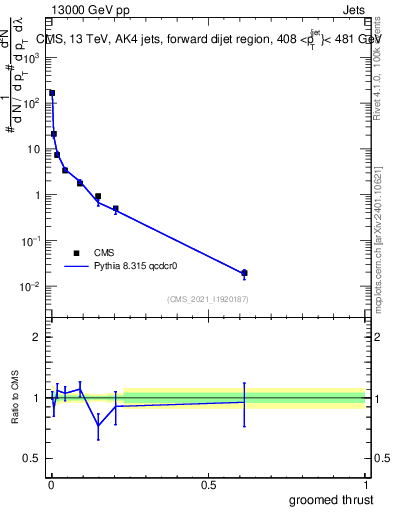 Plot of j.thrust.g in 13000 GeV pp collisions