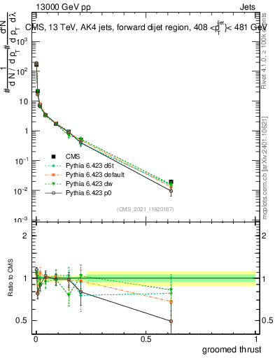 Plot of j.thrust.g in 13000 GeV pp collisions