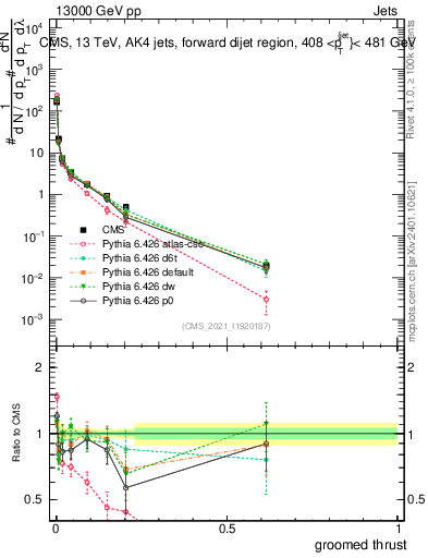 Plot of j.thrust.g in 13000 GeV pp collisions