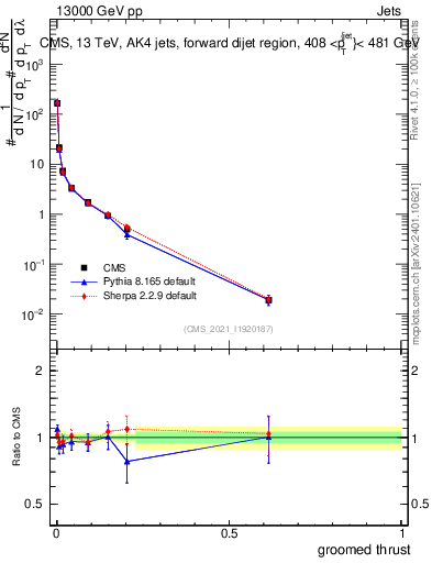 Plot of j.thrust.g in 13000 GeV pp collisions