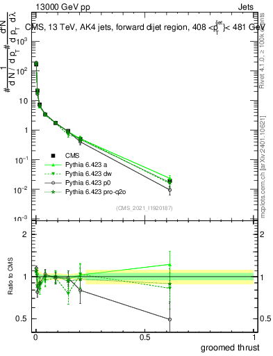 Plot of j.thrust.g in 13000 GeV pp collisions