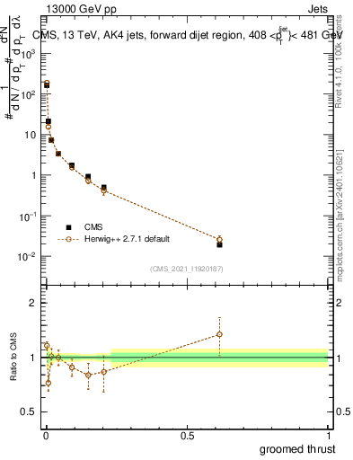 Plot of j.thrust.g in 13000 GeV pp collisions