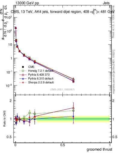 Plot of j.thrust.g in 13000 GeV pp collisions