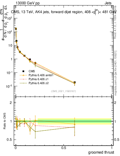 Plot of j.thrust.g in 13000 GeV pp collisions