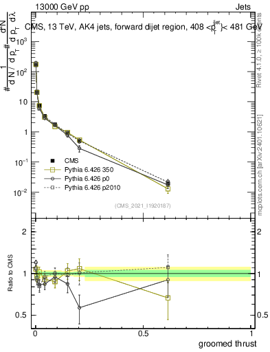 Plot of j.thrust.g in 13000 GeV pp collisions