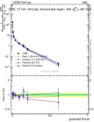 Plot of j.thrust.g in 13000 GeV pp collisions