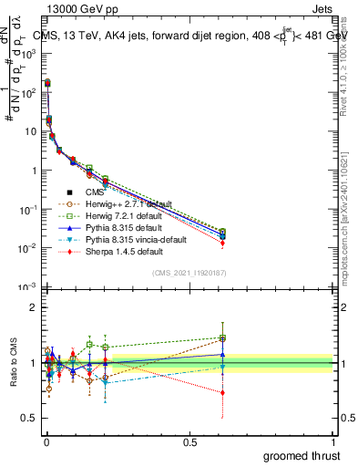 Plot of j.thrust.g in 13000 GeV pp collisions