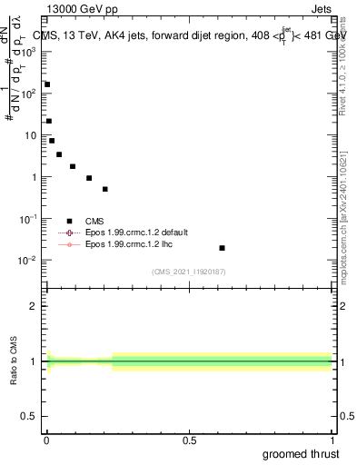 Plot of j.thrust.g in 13000 GeV pp collisions