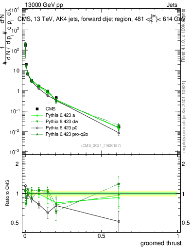 Plot of j.thrust.g in 13000 GeV pp collisions