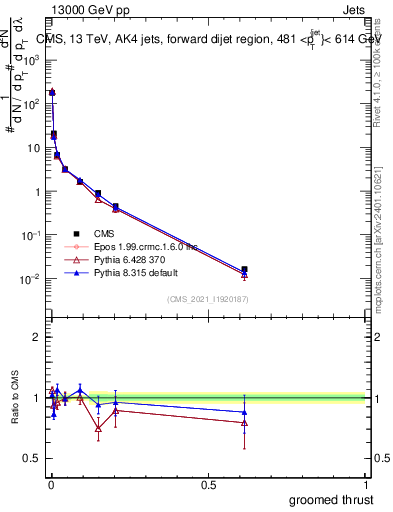 Plot of j.thrust.g in 13000 GeV pp collisions