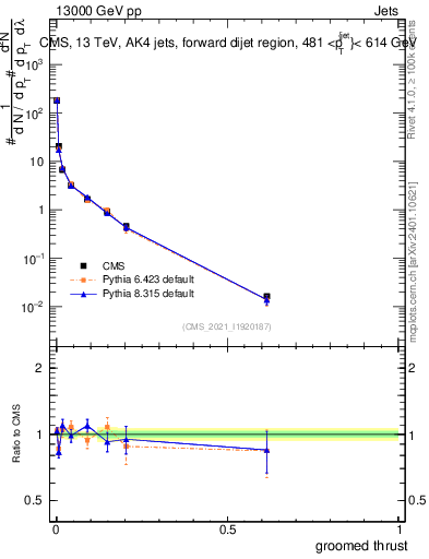 Plot of j.thrust.g in 13000 GeV pp collisions