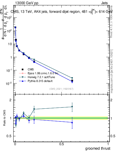 Plot of j.thrust.g in 13000 GeV pp collisions